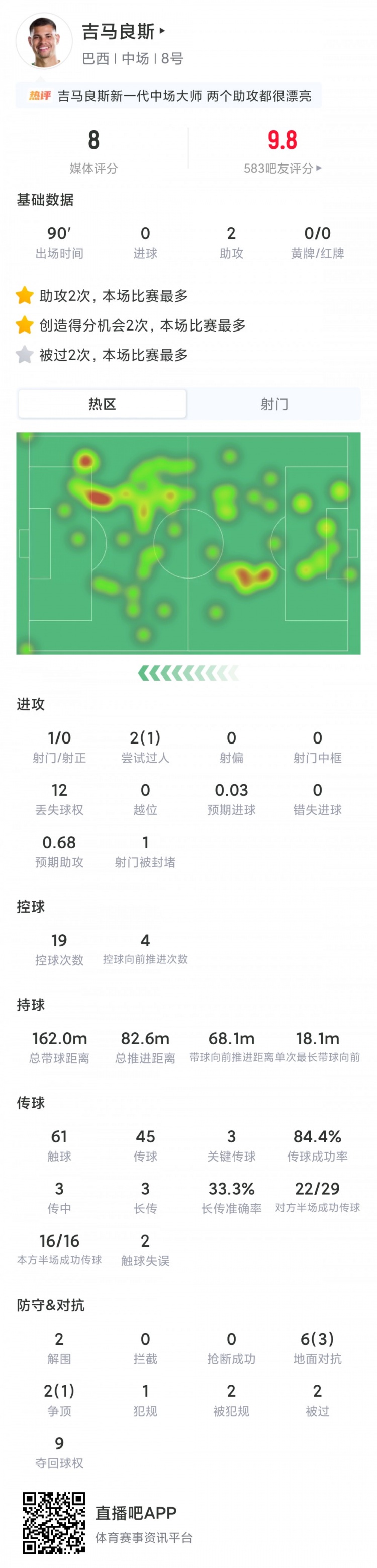 吉马良斯三场三助攻创56年纪录 巴西中场引擎全速运转 吉马良斯三场三助攻创56年纪录 巴西中场引擎全速运转