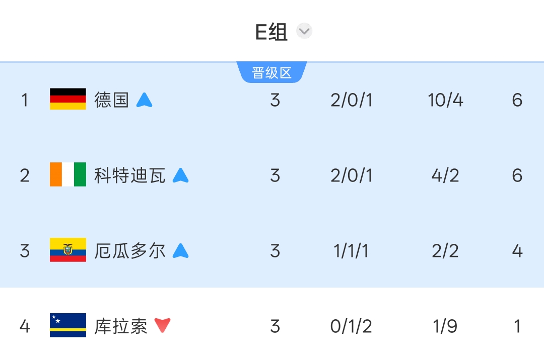 厄瓜多尔2-1逆转德国 科特迪瓦首度出线 世界杯E组战报
