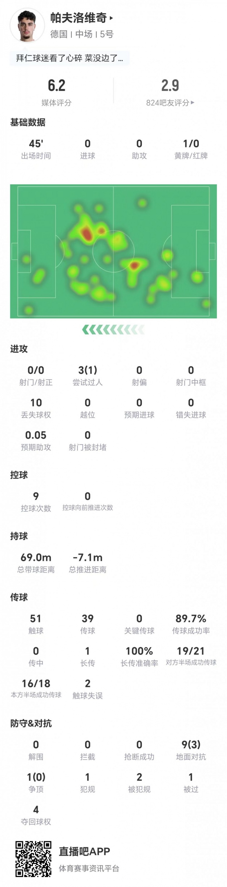 半场被换下，帕夫洛维奇0射0关键传球，10对抗仅3成功