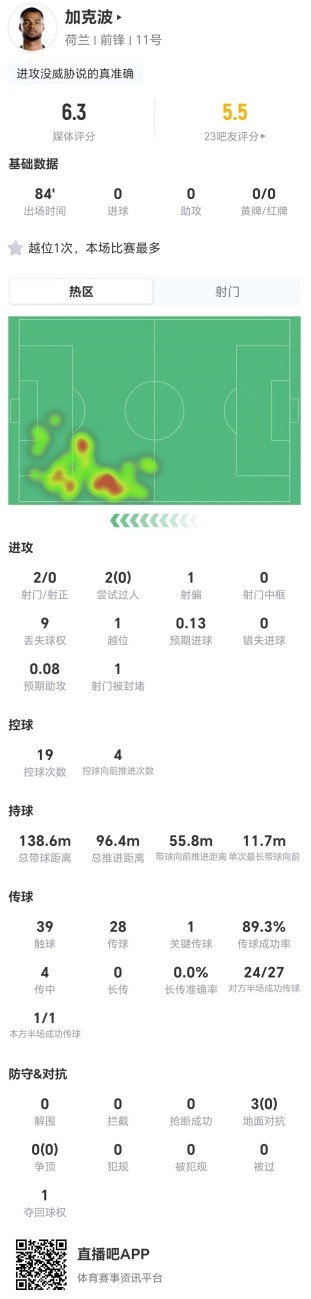 加克波2射0正3对抗全败，6.3分荷兰队内最低