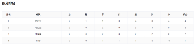 姆巴佩哈兰德正面对决：法挪争I组头名 G组埃及打平即晋级