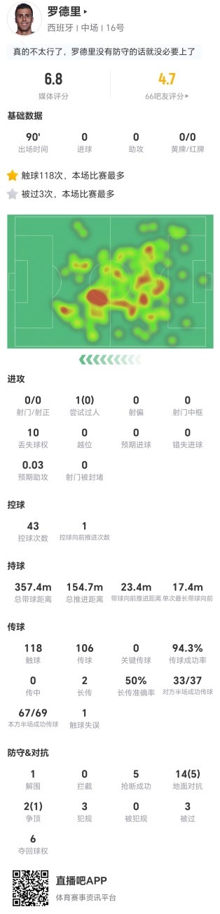 罗德里全场0射0关键传球，5抢断难掩16对抗仅6成功