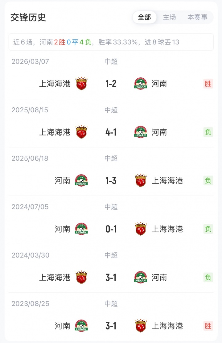 古斯塔沃反戈旧主,梅伦多赛季首秀,武磊缺阵:河南vs海港首发公布 古斯塔沃反戈旧主,梅伦多赛季首秀,武磊缺阵:河南vs海港首发公布