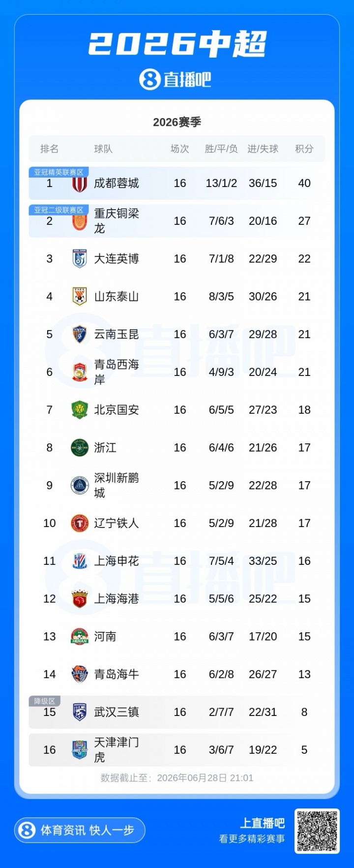 西海岸12轮不败升第六,蓉城13分领跑中超