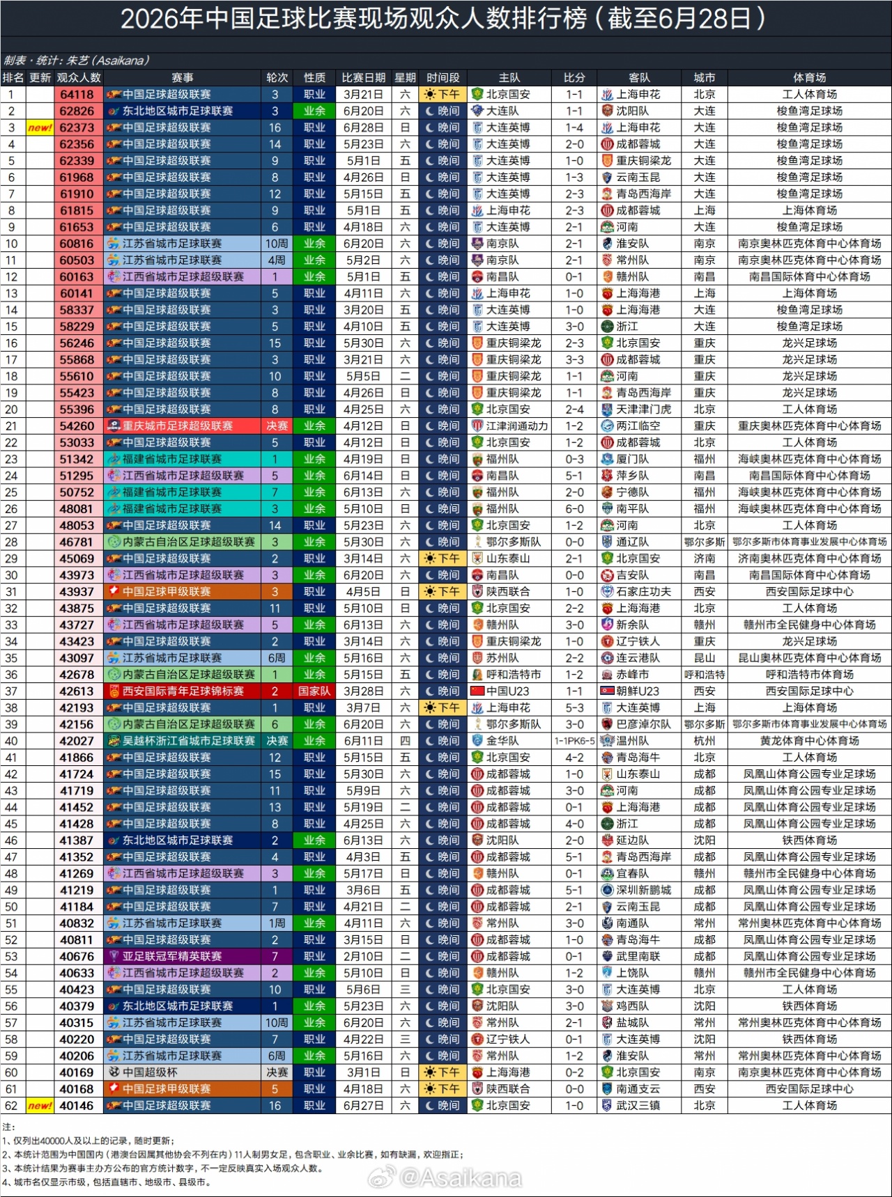 国安主场64118人领跑2026现场观众榜 梭鱼湾包揽2-7位