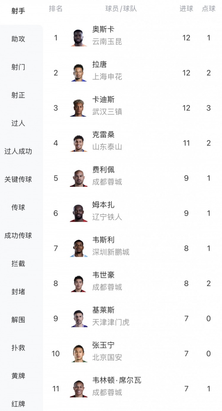 三叉戟12球领跑！中超16轮射手榜：奥斯卡拉唐卡迪斯并列榜首
