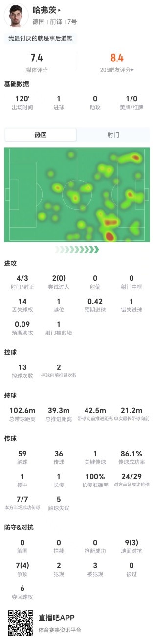 哈弗茨点球失手却进球，7.4分背后16对抗7成功