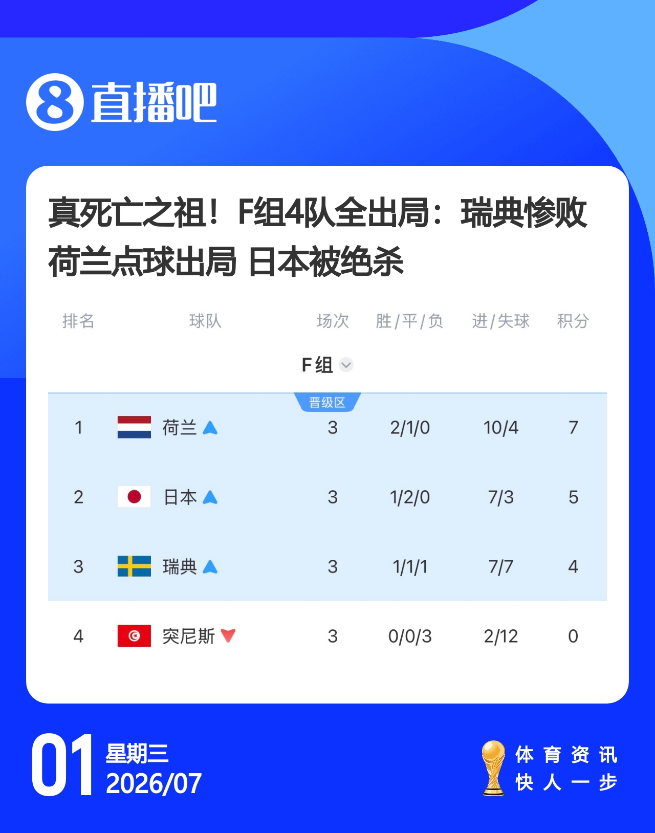 热刺8500万镑锁定M费；哈兰德绝杀送挪威晋级；姆巴佩双响法国三球横扫瑞典