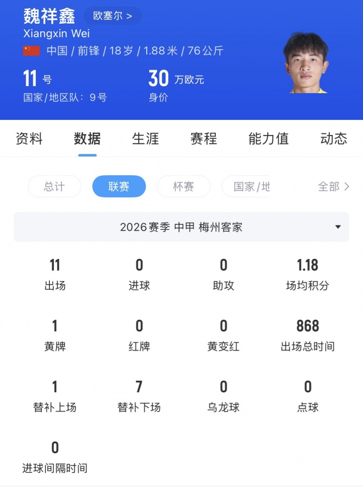 18岁魏祥鑫正式加盟法甲欧塞尔 中甲11场10首发数据支撑 18岁魏祥鑫正式加盟法甲欧塞尔 中甲11场10首发数据支撑