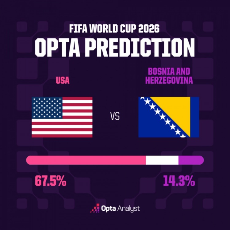OPTA模型：东道主晋级概率76% 波黑仅14.3%爆冷可能