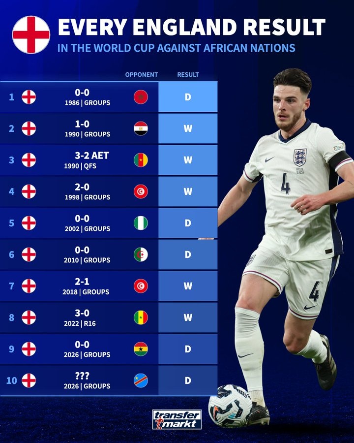 英格兰对阵非洲球队世界杯不败纪录:5胜4平,其中4场0-0 英格兰对阵非洲球队世界杯不败纪录:5胜4平,其中4场0-0