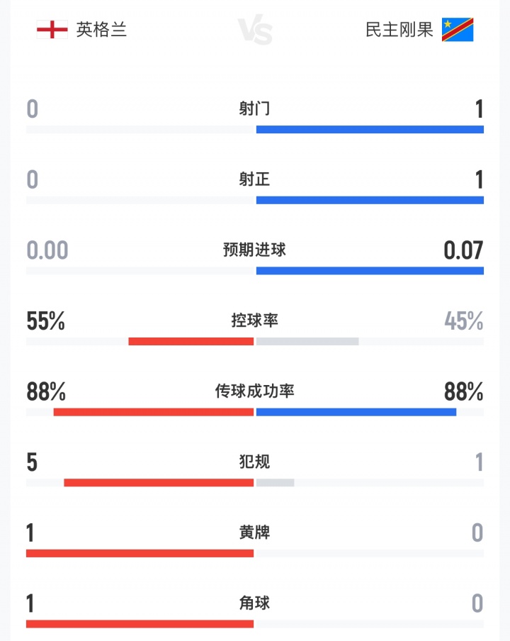 补水暂停时英格兰0射门 民主刚果0.07期望进球破僵