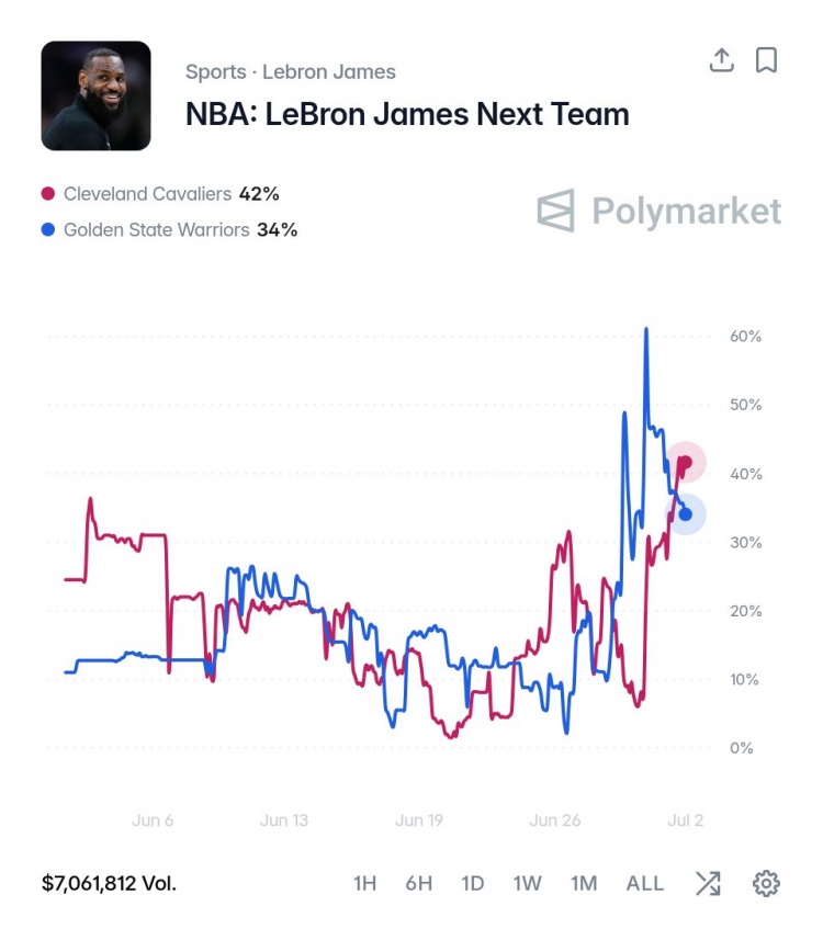 Polymarket更新詹姆斯下家赔率:骑士42.1%反超勇士34.3%