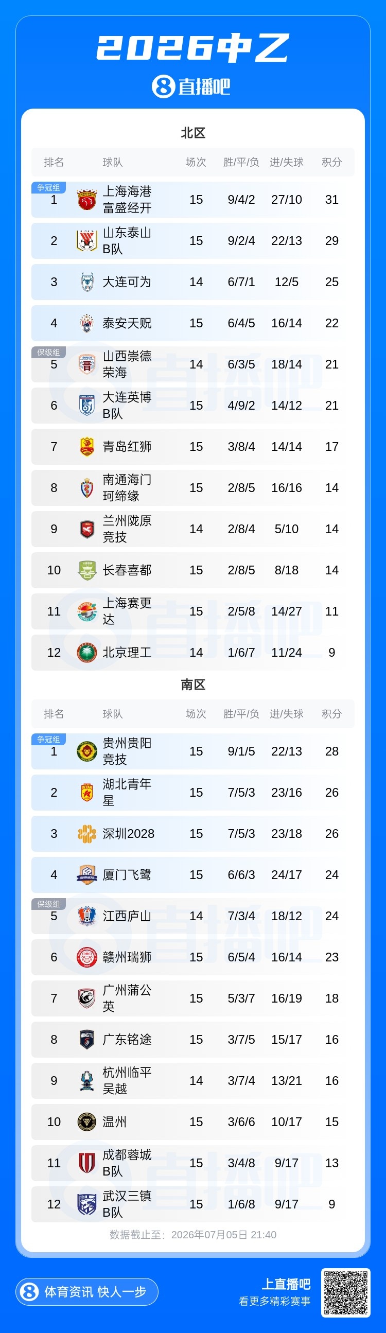 贵州贵阳竞技遭绝杀仍2分领跑 南区前四集体失分