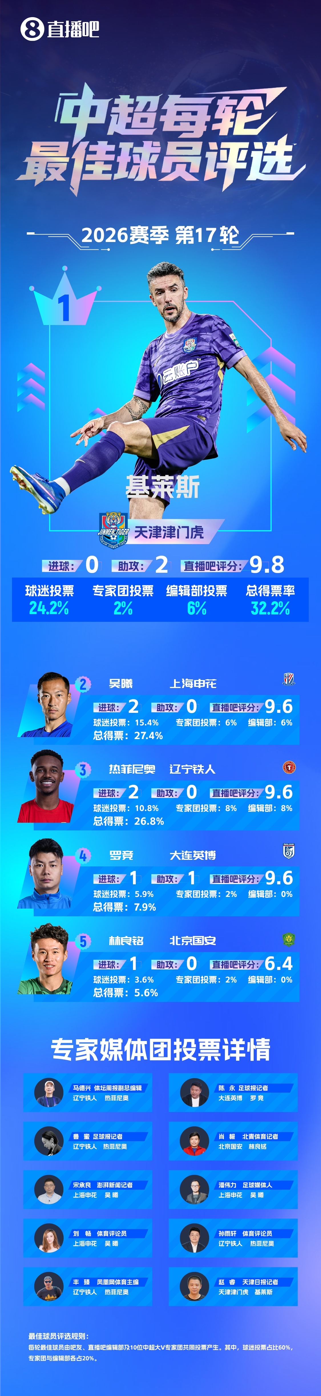 基莱斯助攻双响救主 津门虎3-0完胜深圳逃离降级区
