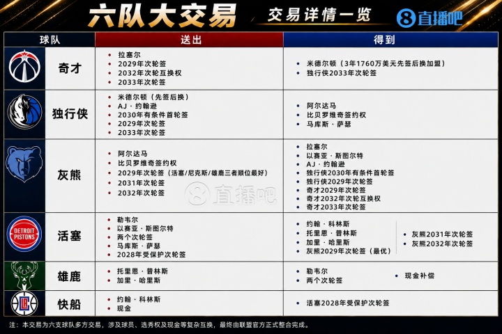 六队11人10次轮！历史第二大交易诞生，米德尔顿入奇才
