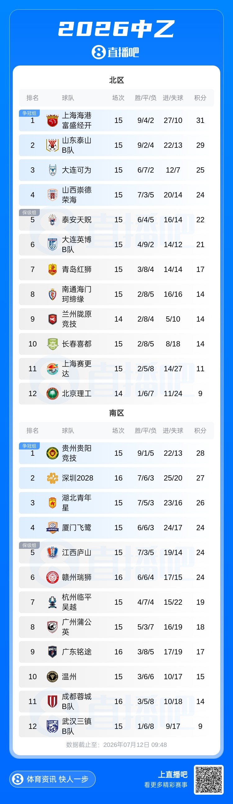 中乙第16轮:五场因台风延期,深圳平球失登顶良机 中乙第16轮:五场因台风延期,深圳平球失登顶良机