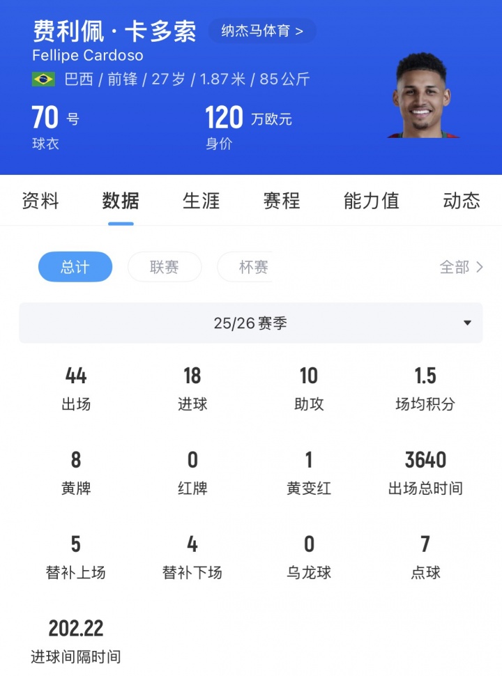 官方:浙江FC签下前河南外援卡多索 上赛季30场14球6助 官方:浙江FC签下前河南外援卡多索 上赛季30场14球6助