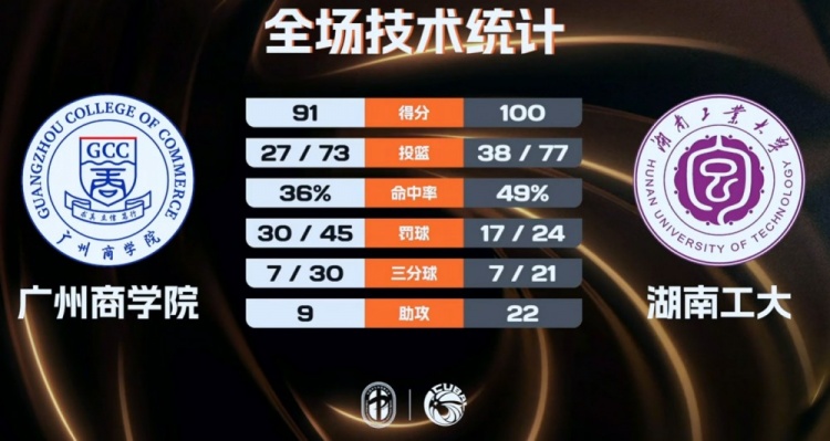 柳锐32+8郑俊豪20分 湖南工大擒广州商学院夺CUBAL季军 柳锐32+8郑俊豪20分 湖南工大擒广州商学院夺CUBAL季军