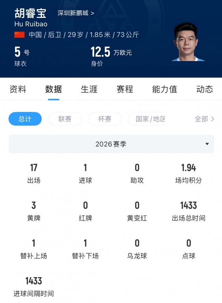 29岁中卫胡睿宝加盟云南玉昆 29岁中卫胡睿宝加盟云南玉昆