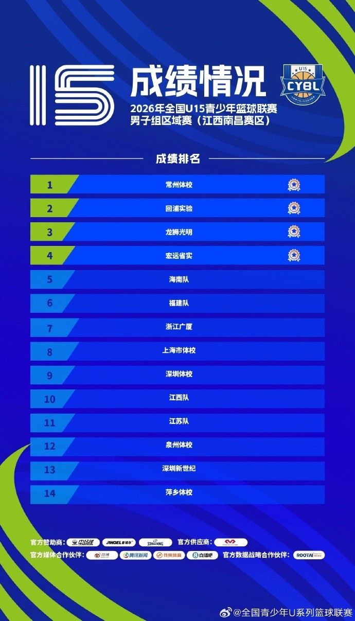 2026全国U15男子组区域赛收官 12队晋级下一阶段 2026全国U15男子组区域赛收官 12队晋级下一阶段