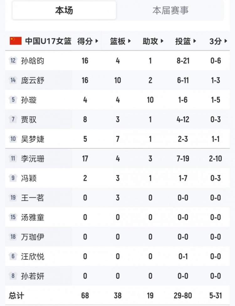 三分31中5,命中率16.1%:U17女篮外线失准1分惜败加拿大 三分31中5,命中率16.1%:U17女篮外线失准1分惜败加拿大