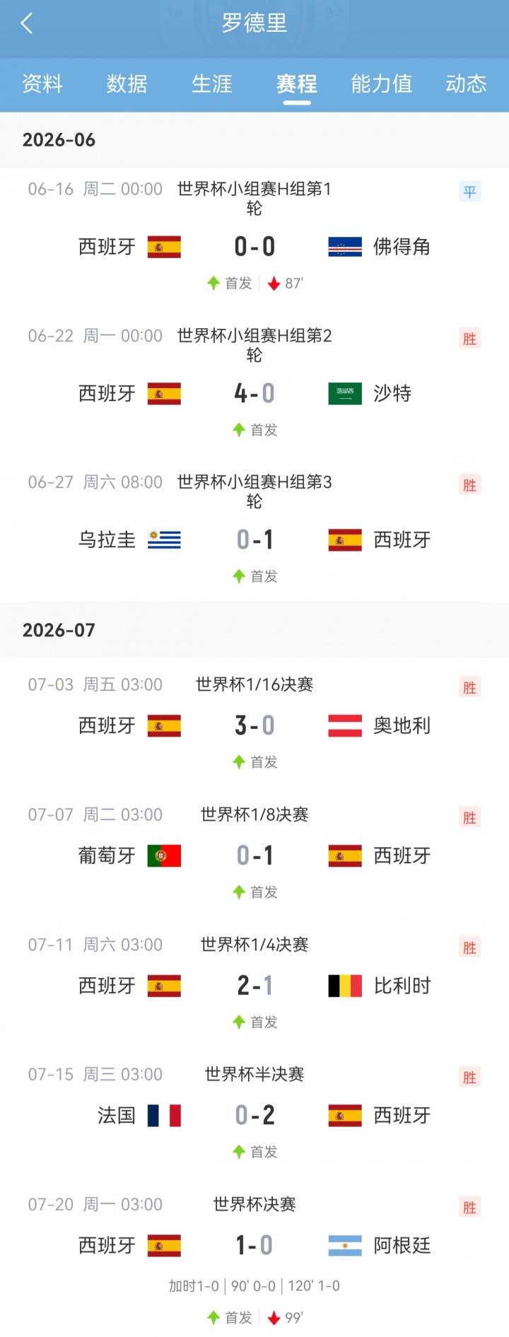 罗德里加冕:世界杯金球奖+队长带领西班牙零封夺冠 罗德里加冕:世界杯金球奖+队长带领西班牙零封夺冠