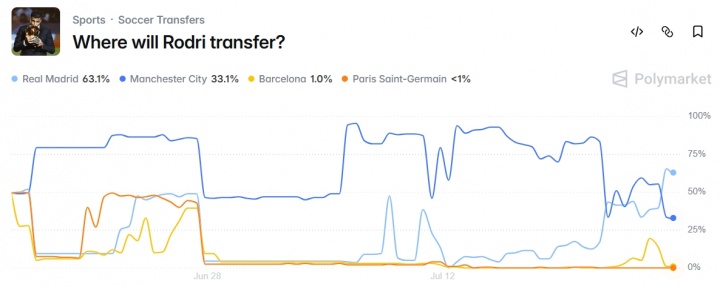 罗德里转会皇马概率反超留队,最新数据63%指向离队 罗德里转会皇马概率反超留队,最新数据63%指向离队