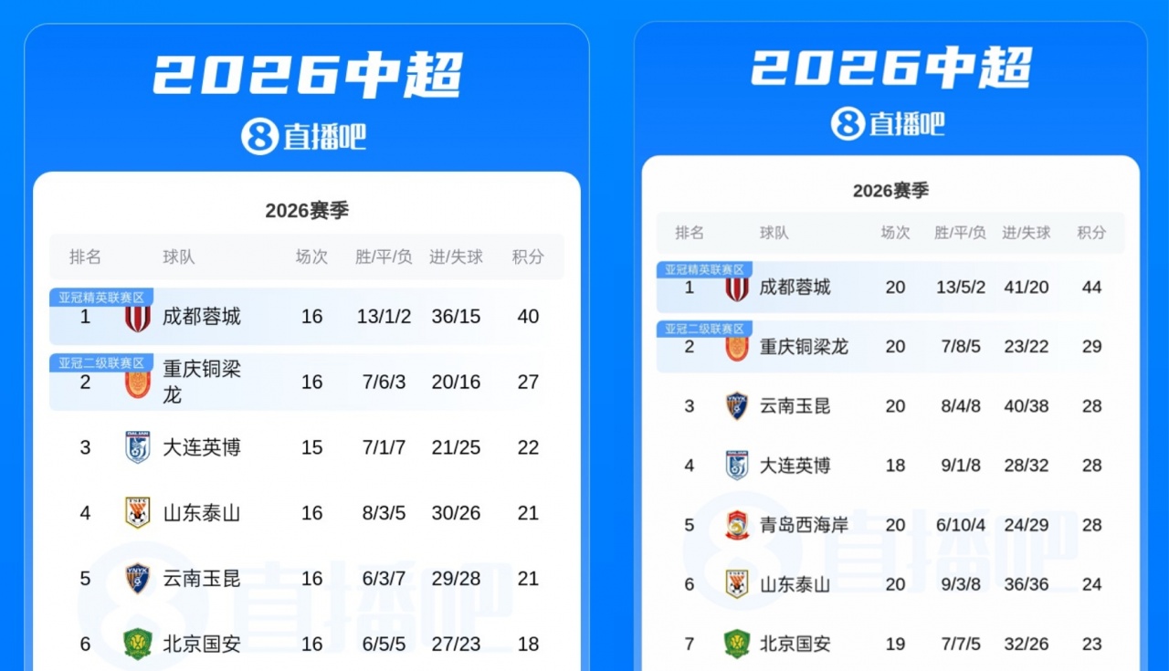 四连平仅取4分,蓉城却将与次名分差拉大2分
