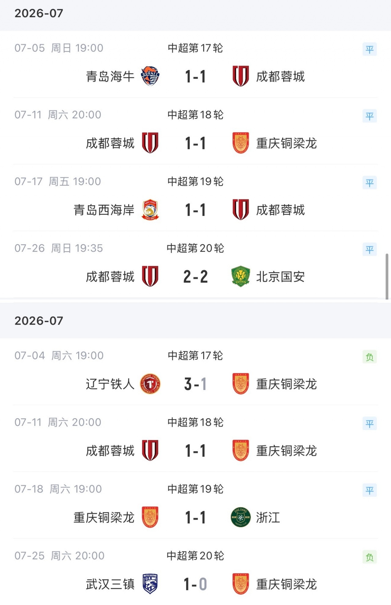 四连平仅取4分,蓉城却将与次名分差拉大2分 四连平仅取4分,蓉城却将与次名分差拉大2分