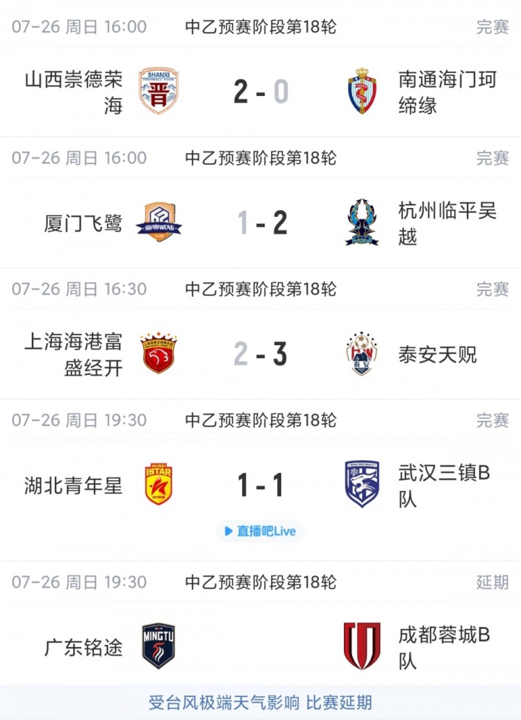 海港B队遭绝杀仍居北区次席 南区四队混战争冠组席位差1分