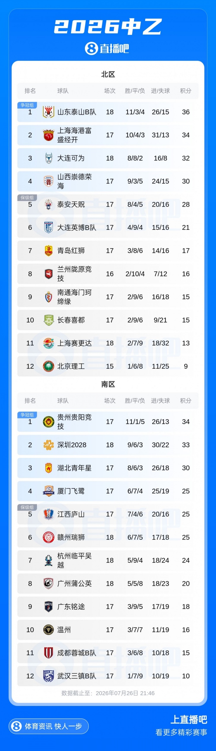 海港B队遭绝杀仍居北区次席 南区四队混战争冠组席位差1分 海港B队遭绝杀仍居北区次席 南区四队混战争冠组席位差1分