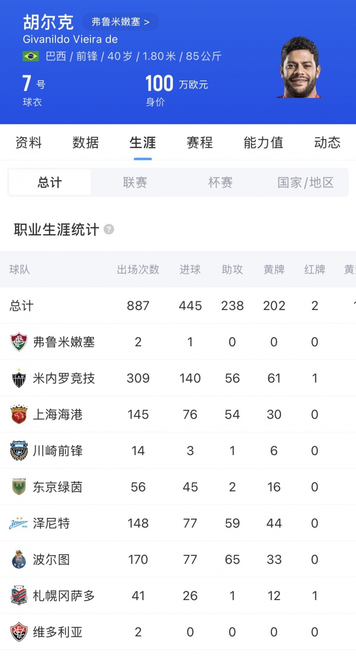 40岁胡尔克点射破门,斩获弗鲁米嫩塞处子球 40岁胡尔克点射破门,斩获弗鲁米嫩塞处子球