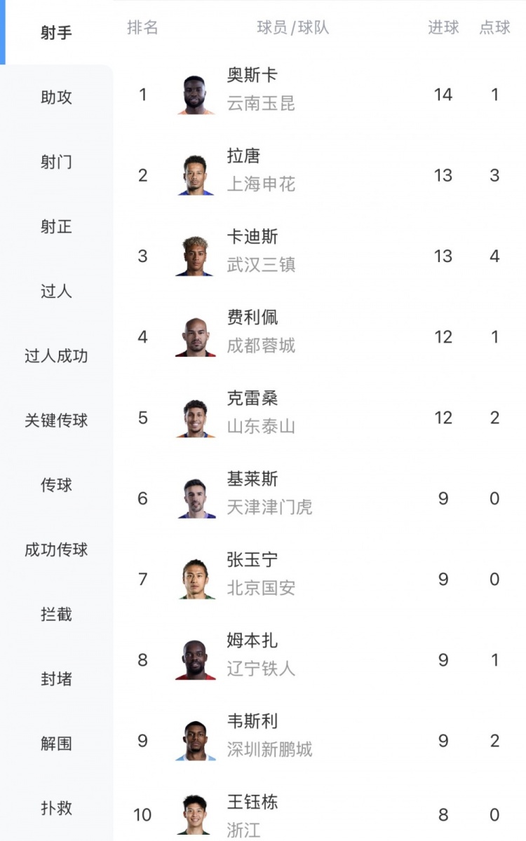 奥斯卡14球领跑射手榜,张玉宁王钰栋跻身前十