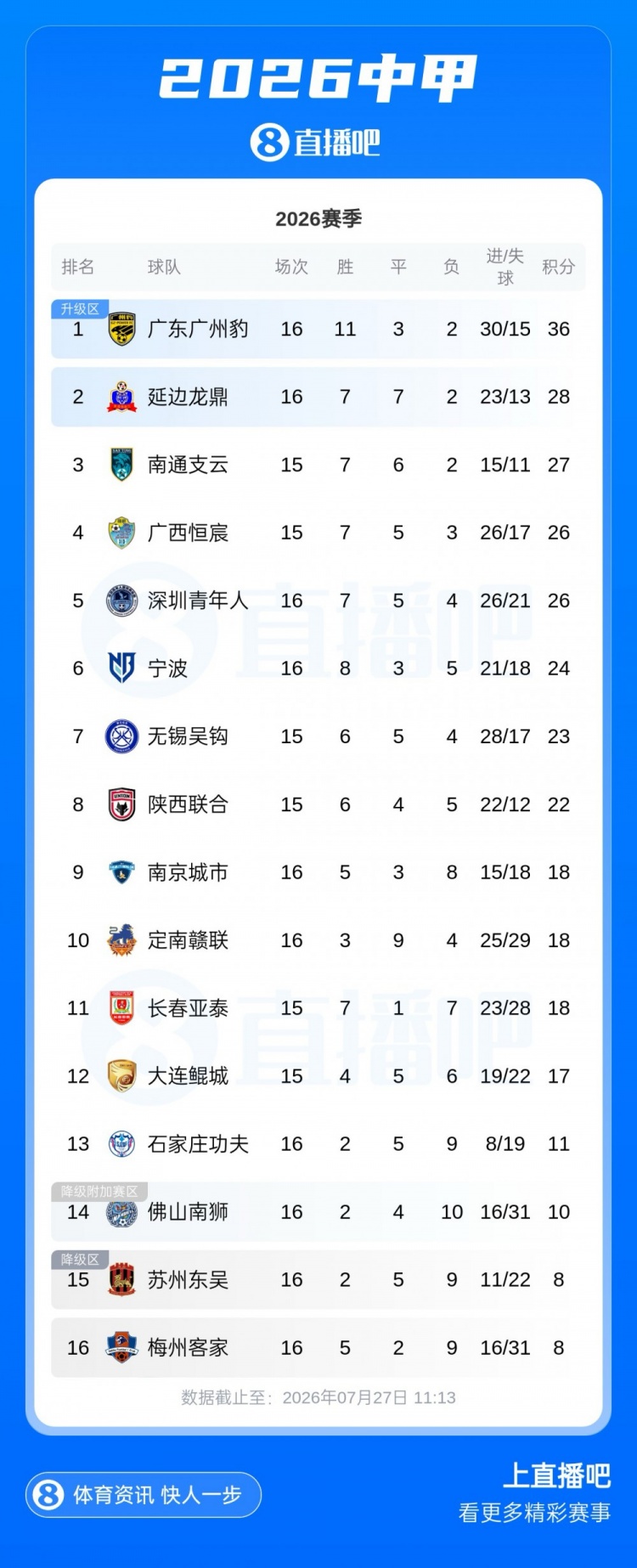 中甲16轮:广州豹8分领跑,冲超集团6分差距,多队少赛一轮 中甲16轮:广州豹8分领跑,冲超集团6分差距,多队少赛一轮