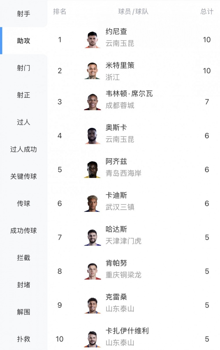 米特里策连续4轮助攻追平约尼查,中超助攻榜双雄并立