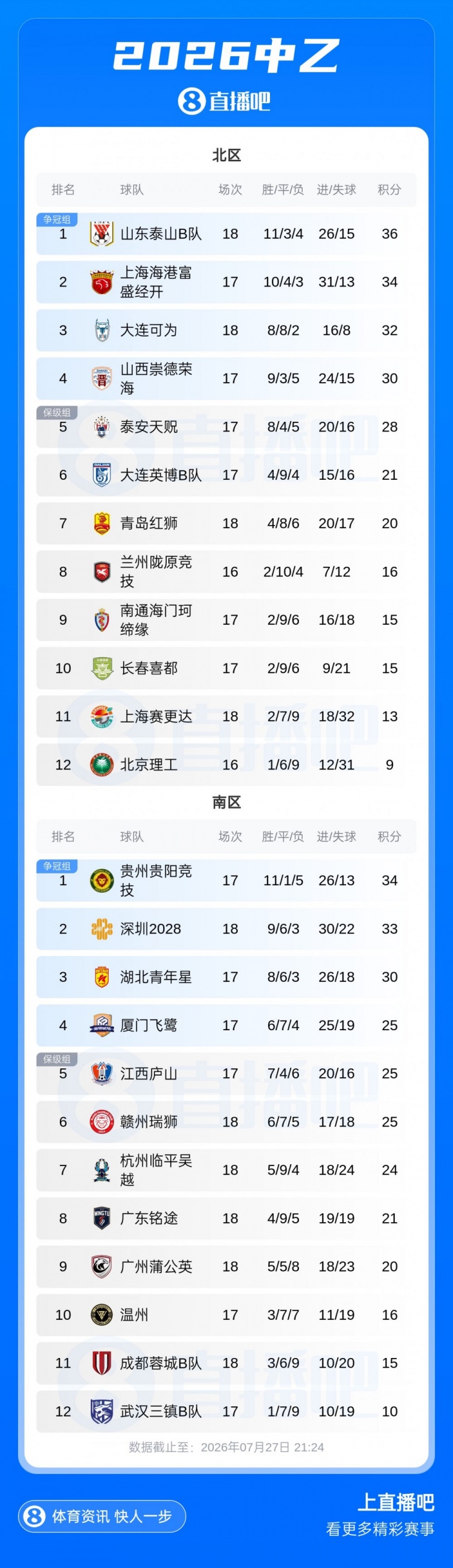 中乙第18轮：青岛红狮6-1血洗北理工，广东铭途2-0零封蓉城B队