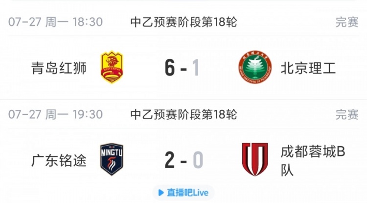 中乙第18轮:青岛红狮6-1血洗北理工,广东铭途2-0零封蓉城B队
