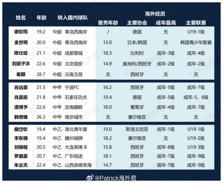 留洋回流潮:谢初筠、金世明加盟青岛西海岸,刘邵子洋转投北京国安 留洋回流潮:谢初筠、金世明加盟青岛西海岸,刘邵子洋转投北京国安