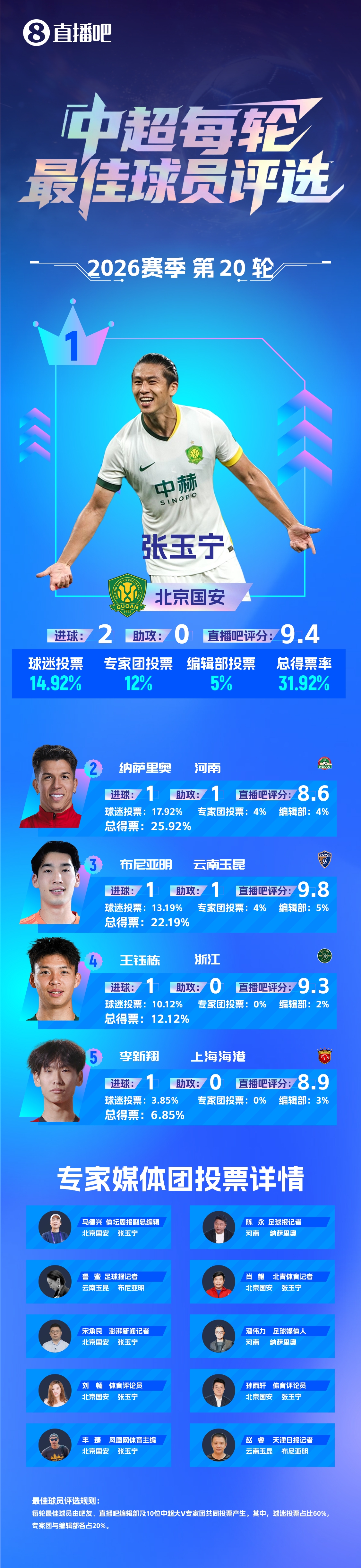 张玉宁梅开二度当选第20轮最佳,国安客场逼平领头羊五轮不败