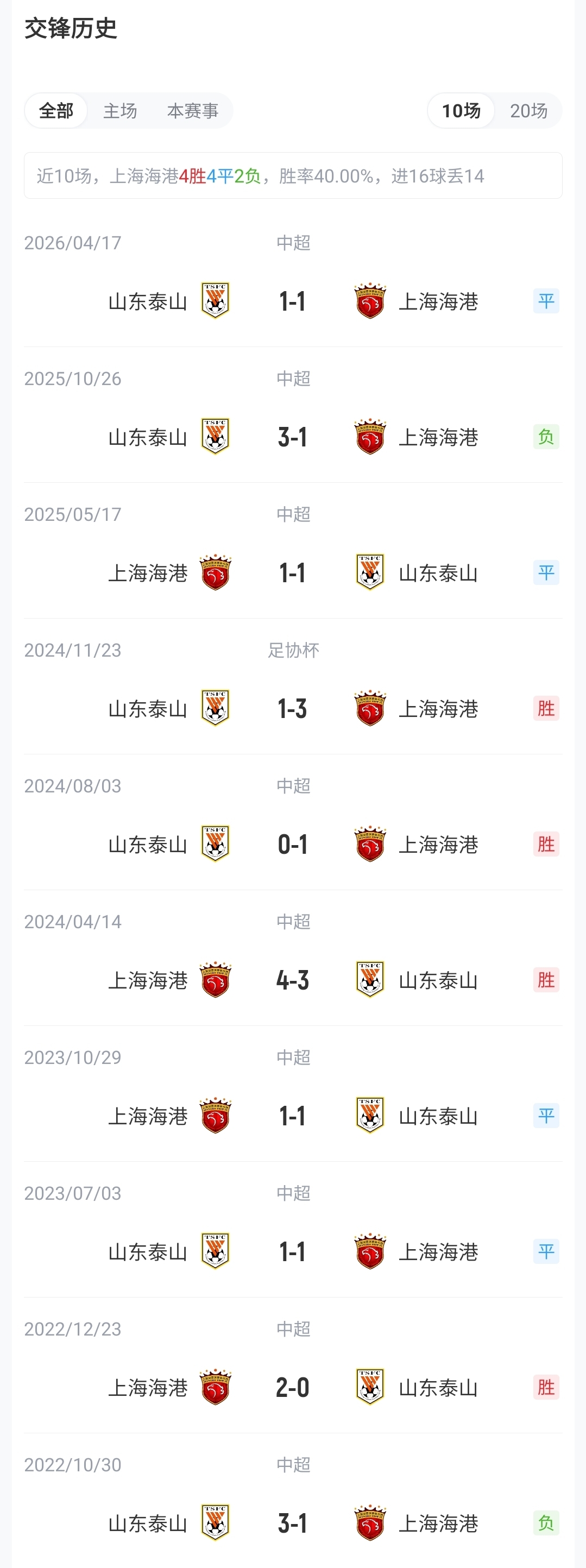 海港五外援齐发迎战泰山，泰山官宣换帅唐田代理首秀