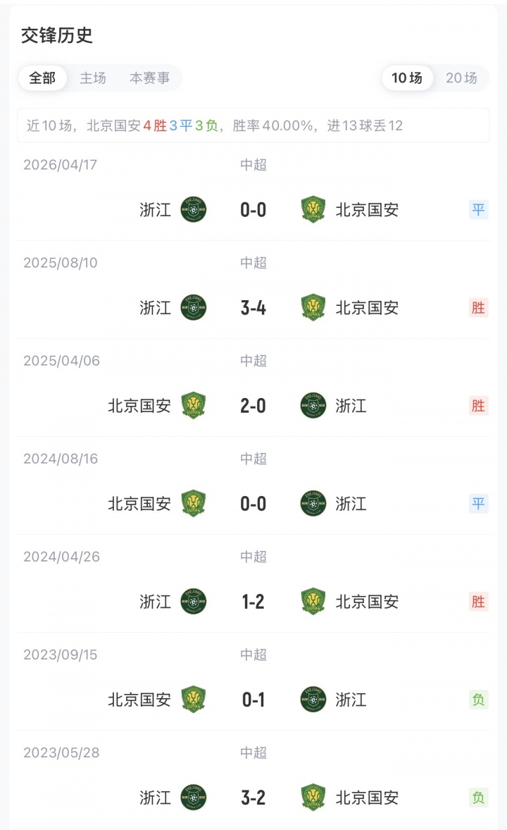 国安浙江首发出炉:五外援PK四外援 张玉宁杨立瑜王钰栋在列 国安浙江首发出炉:五外援PK四外援 张玉宁杨立瑜王钰栋在列