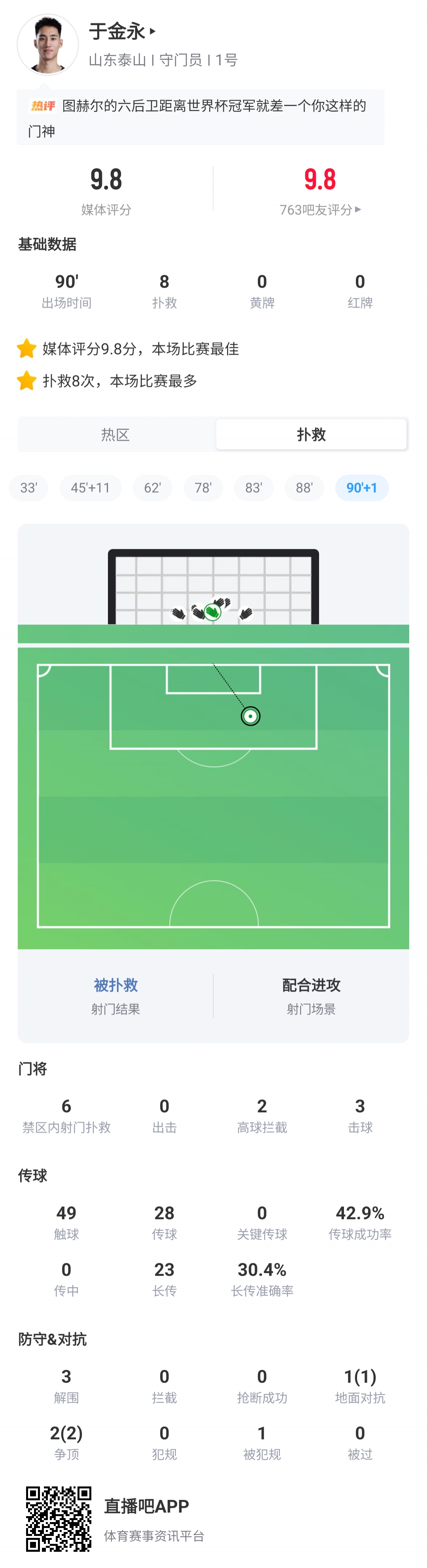 9.8分!于金永8扑救+扑点,十人泰山1-0海港终结15轮丢球