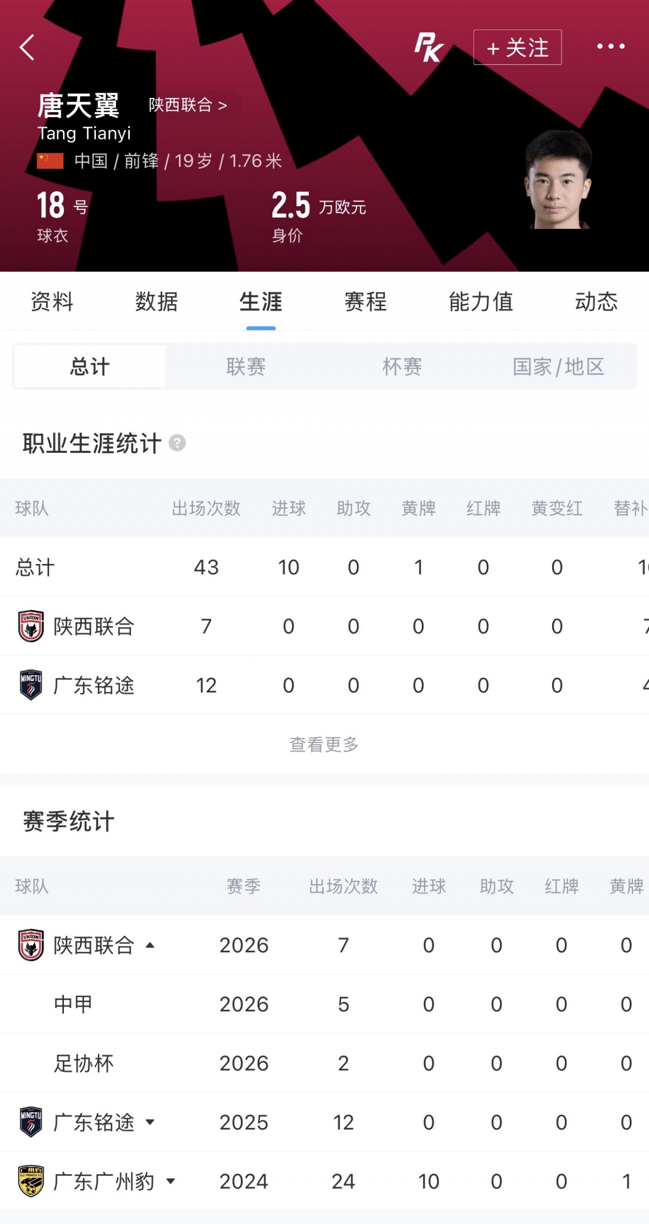 陕西联合官方:唐天翼右后交叉韧带断裂 预计伤停10-12个月 陕西联合官方:唐天翼右后交叉韧带断裂 预计伤停10-12个月