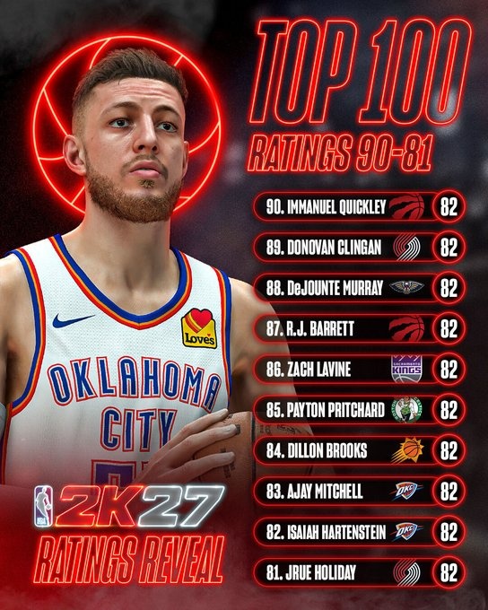 2K27能力值第81-90位揭晓 霍勒迪哈滕狄龙并列82分