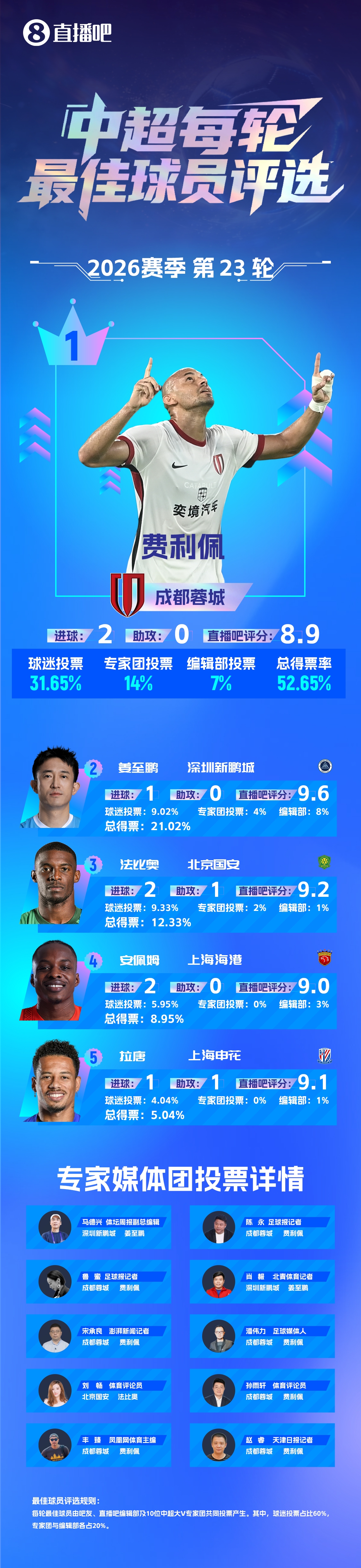 费利佩梅开二度当选第23轮MVP 蓉城终结7场不胜