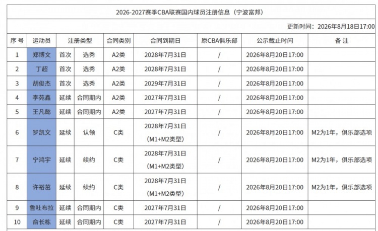 宁波男篮国内球员注册更新 新增10人含3名选秀新秀 宁波男篮国内球员注册更新 新增10人含3名选秀新秀