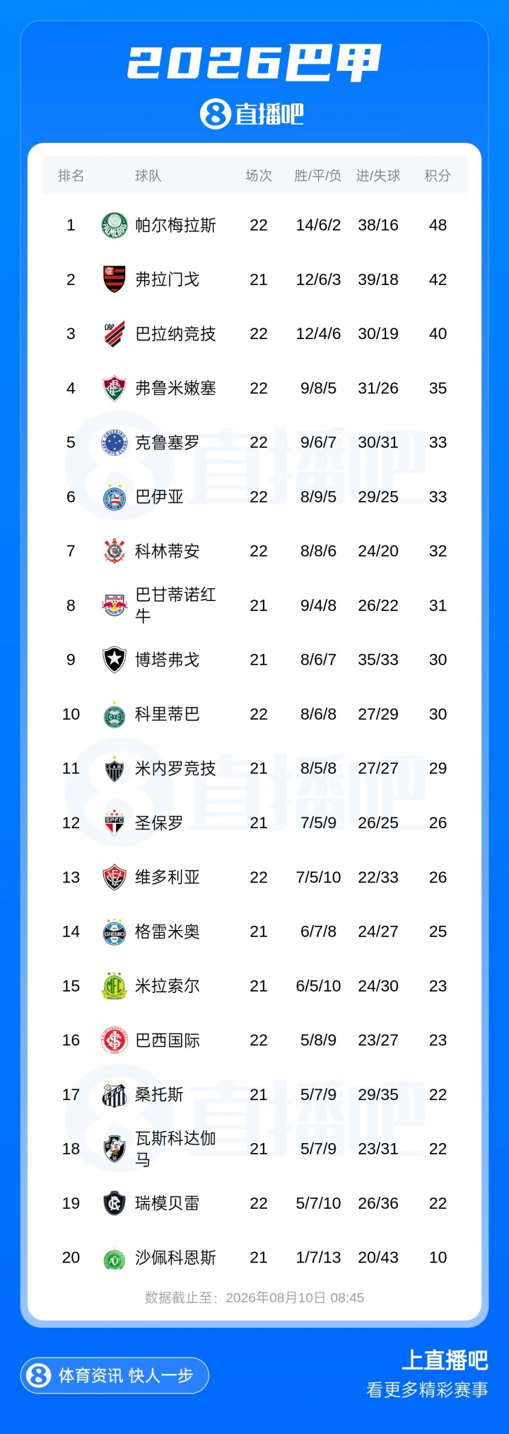 近6轮仅1胜!内马尔缺阵,桑托斯0-2不敌对手,掉入巴甲降级区 近6轮仅1胜!内马尔缺阵,桑托斯0-2不敌对手,掉入巴甲降级区