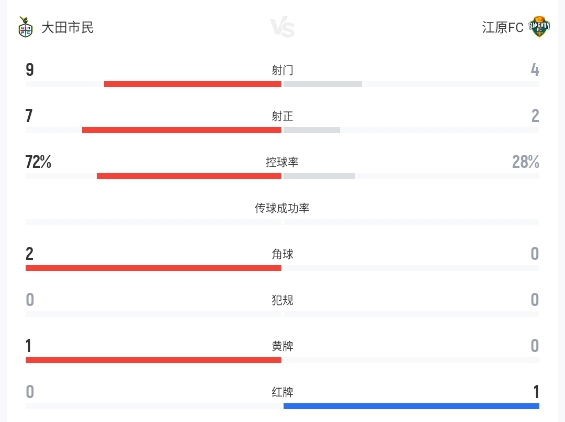 K联赛：红牌打破平衡！大田市民3-0大胜10人江原FC