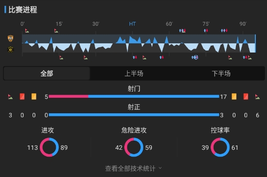 J联赛：柏太阳神收获乌龙大礼！客场1-0小胜清水心跳！